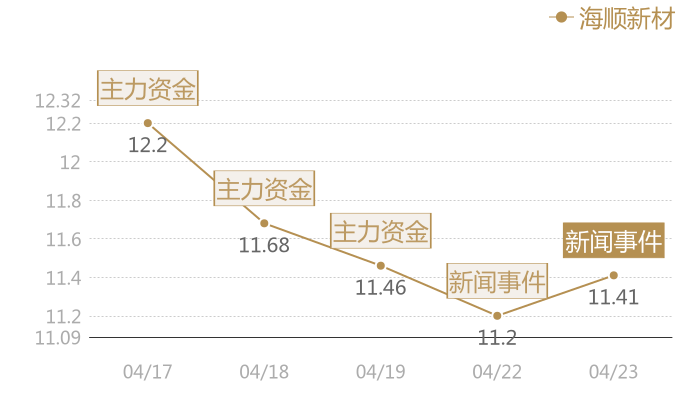 海顺新材2024-04-23近五日风向股价图