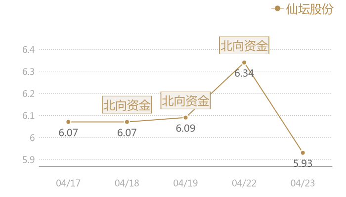 仙坛股份2024-04-23近五日风向股价图