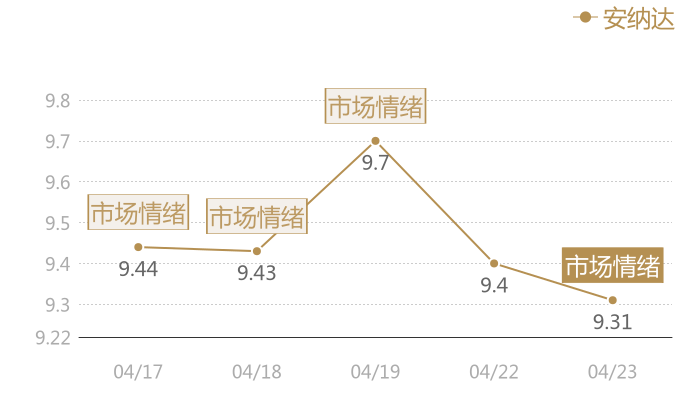 安纳达2024-04-23近五日风向股价图