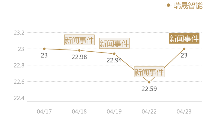 瑞晟智能2024-04-23近五日风向股价图