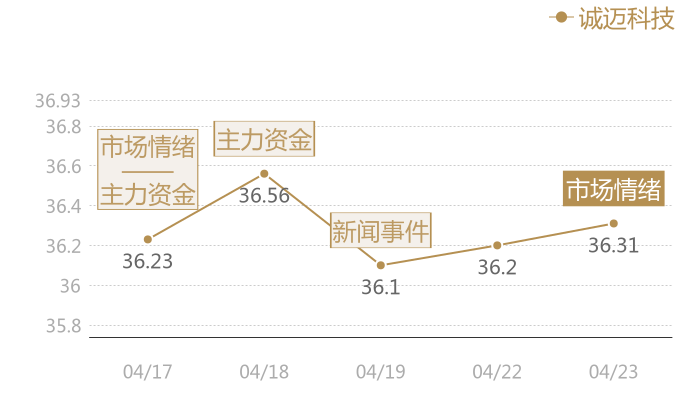 诚迈科技2024-04-23近五日风向股价图