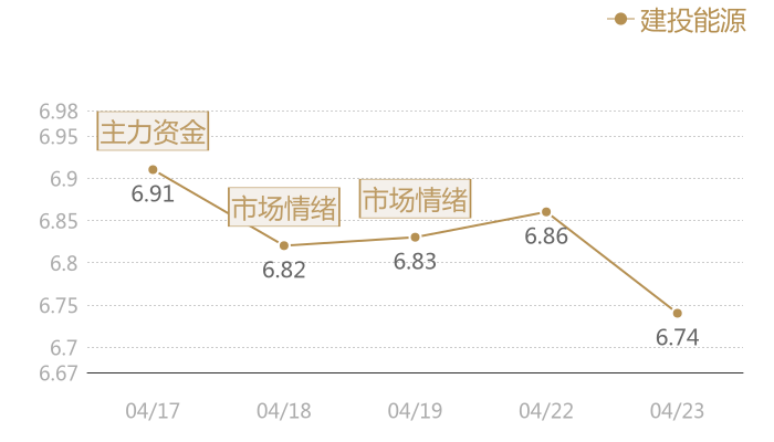 建投能源2024-04-23近五日风向股价图