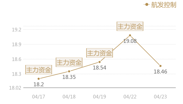 航发控制2024-04-23近五日风向股价图
