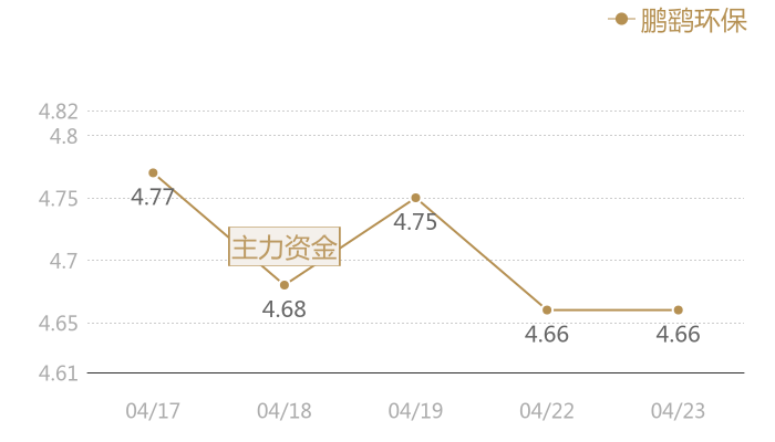 鹏鹞环保2024-04-23近五日风向股价图