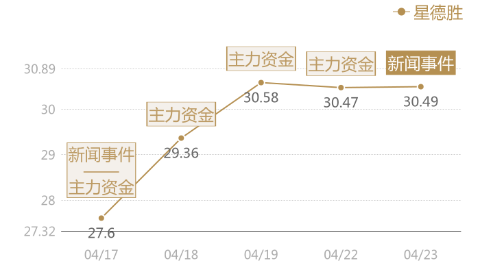 星德胜2024-04-23近五日风向股价图
