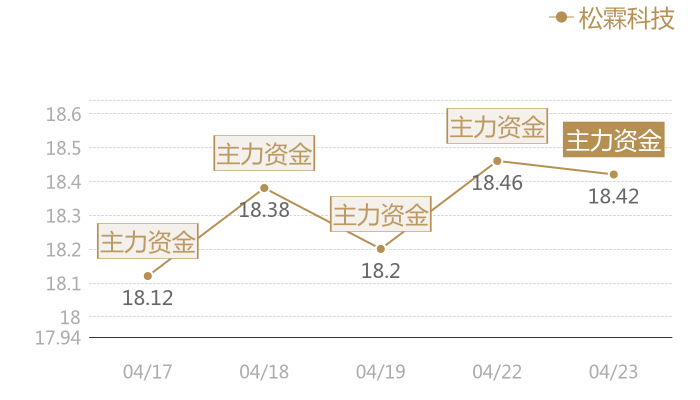松霖科技2024-04-23近五日风向股价图