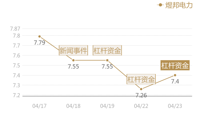 煜邦电力2024-04-23近五日风向股价图