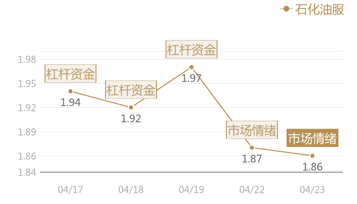 石化油服2024-04-23近五日风向股价图