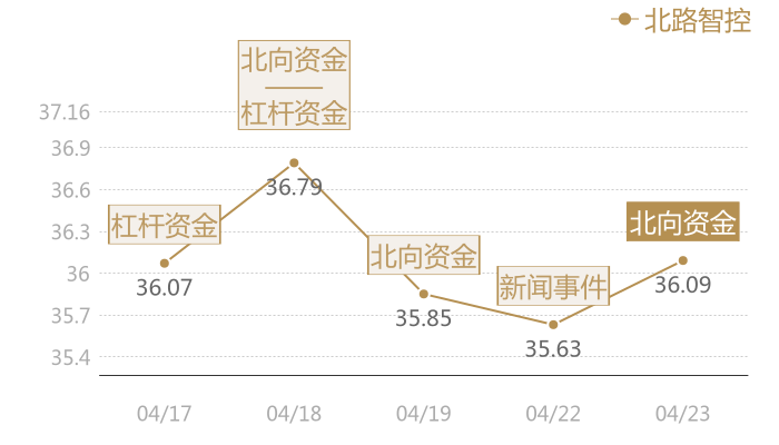 北路智控2024-04-23近五日风向股价图