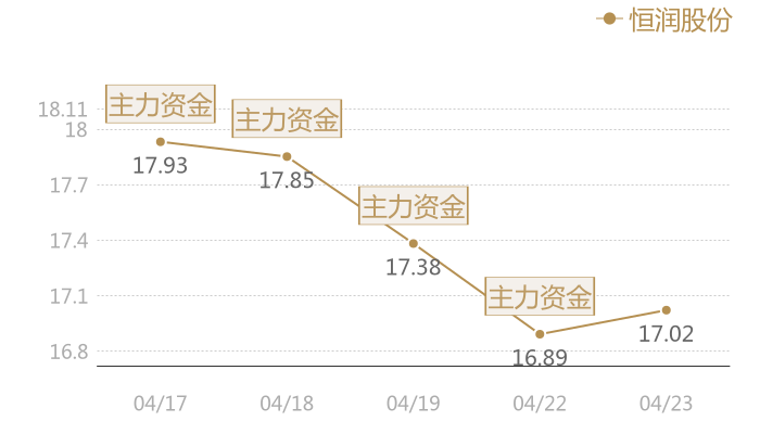 恒润股份2024-04-23近五日风向股价图