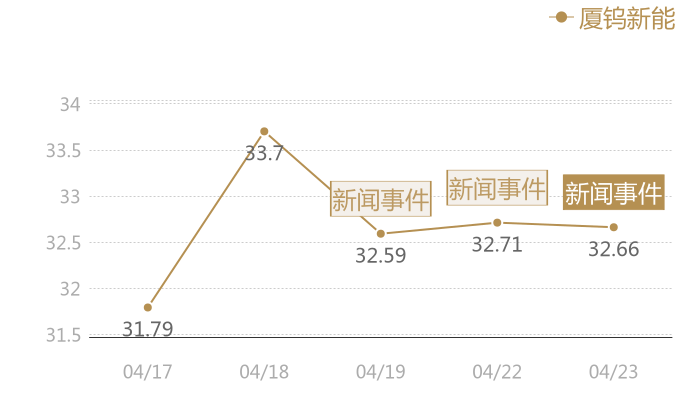 厦钨新能2024-04-23近五日风向股价图
