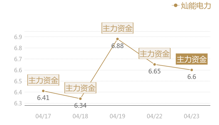 灿能电力2024-04-23近五日风向股价图