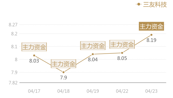 三友科技2024-04-23近五日风向股价图