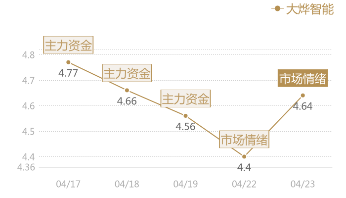 大烨智能2024-04-23近五日风向股价图