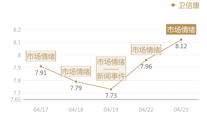 卫信康2024-04-23近五日风向股价图
