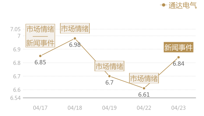 通达电气2024-04-23近五日风向股价图
