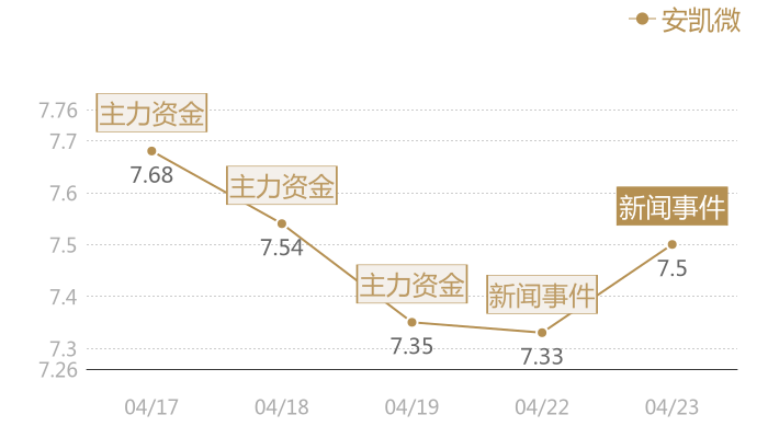 安凯微2024-04-23近五日风向股价图