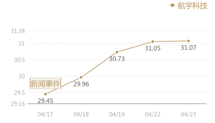 航宇科技2024-04-23近五日风向股价图