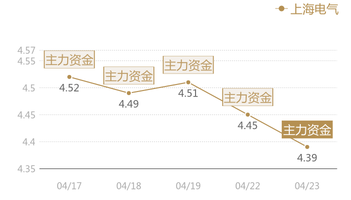 上海电气2024-04-23近五日风向股价图