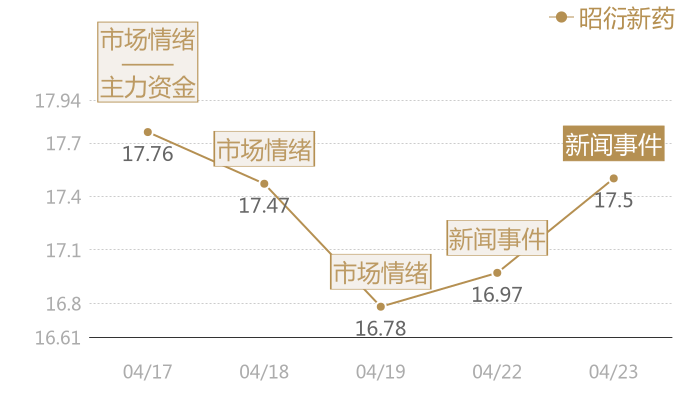 昭衍新药2024-04-23近五日风向股价图