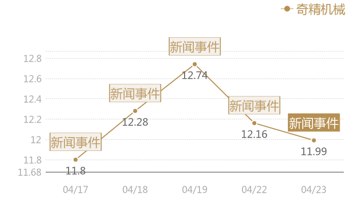 奇精机械2024-04-23近五日风向股价图