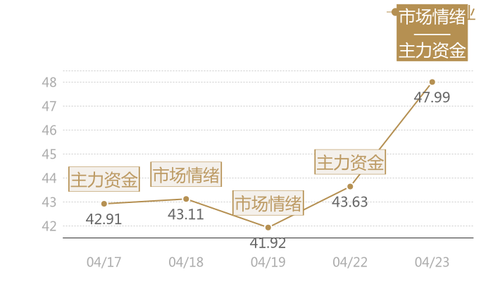 甘李药业2024-04-23近五日风向股价图