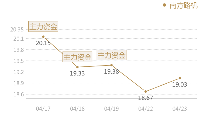 南方路机2024-04-23近五日风向股价图
