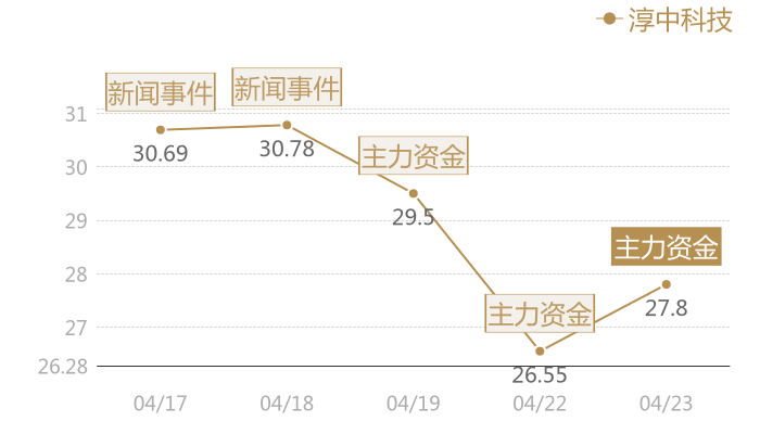 淳中科技2024-04-23近五日风向股价图