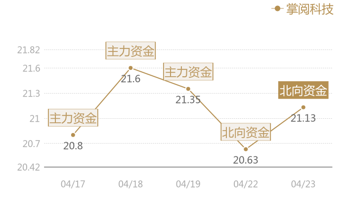 掌阅科技2024-04-23近五日风向股价图
