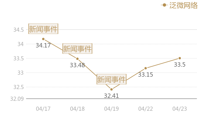 泛微网络2024-04-23近五日风向股价图