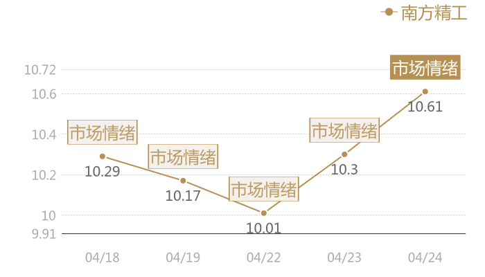 南方精工2024-04-24近五日风向股价图