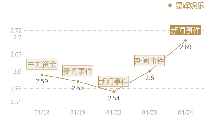 星辉娱乐2024-04-24近五日风向股价图