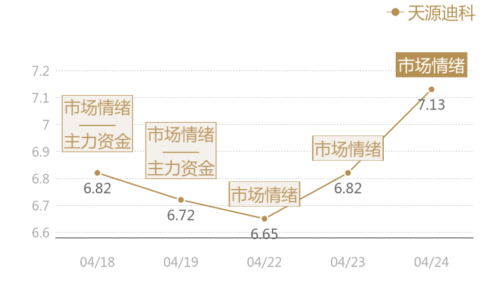 天源迪科2024-04-24近五日风向股价图