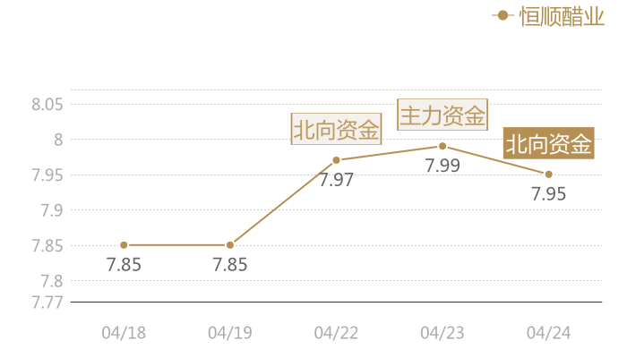 恒顺醋业2024-04-24近五日风向股价图