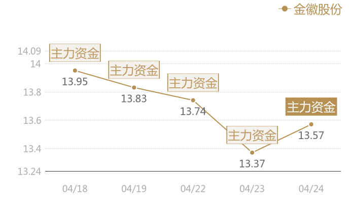 金徽股份2024-04-24近五日风向股价图