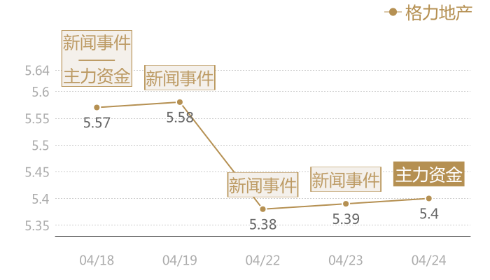 格力地产2024-04-24近五日风向股价图