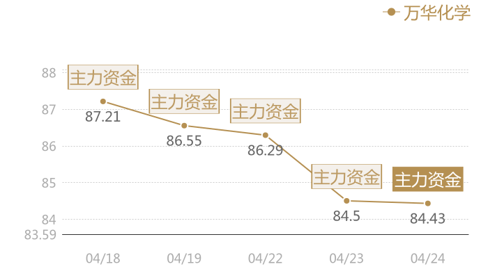 万华化学2024-04-24近五日风向股价图