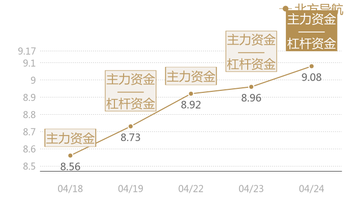 北方导航2024-04-24近五日风向股价图