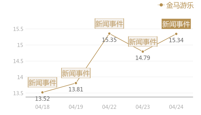 金马游乐2024-04-24近五日风向股价图