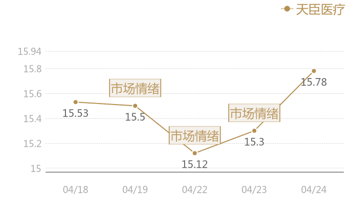 天臣医疗2024-04-24近五日风向股价图