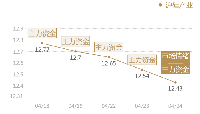 沪硅产业2024-04-24近五日风向股价图