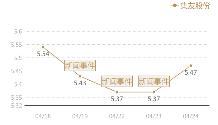 集友股份2024-04-24近五日风向股价图