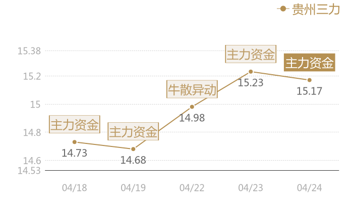 贵州三力2024-04-24近五日风向股价图