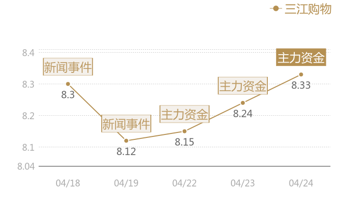 三江购物2024-04-24近五日风向股价图