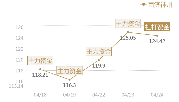百济神州2024-04-24近五日风向股价图