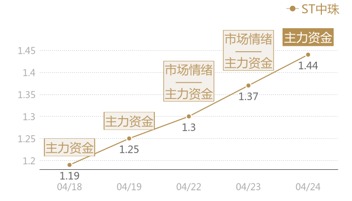 ST中珠2024-04-24近五日风向股价图