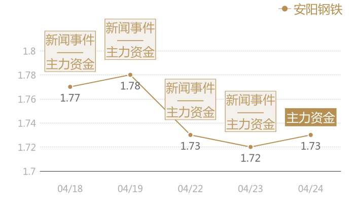 安阳钢铁2024-04-24近五日风向股价图