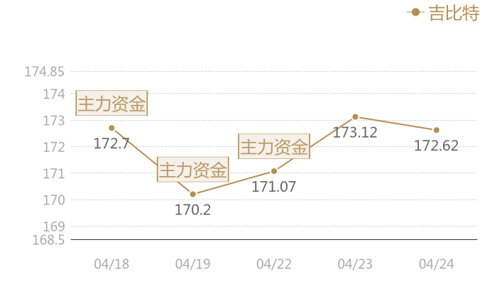 吉比特2024-04-24近五日风向股价图