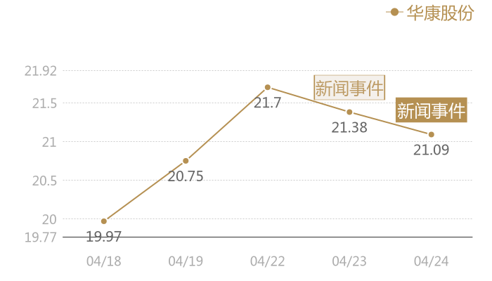 华康股份2024-04-24近五日风向股价图