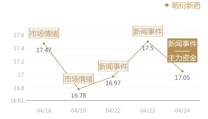 昭衍新药2024-04-24近五日风向股价图